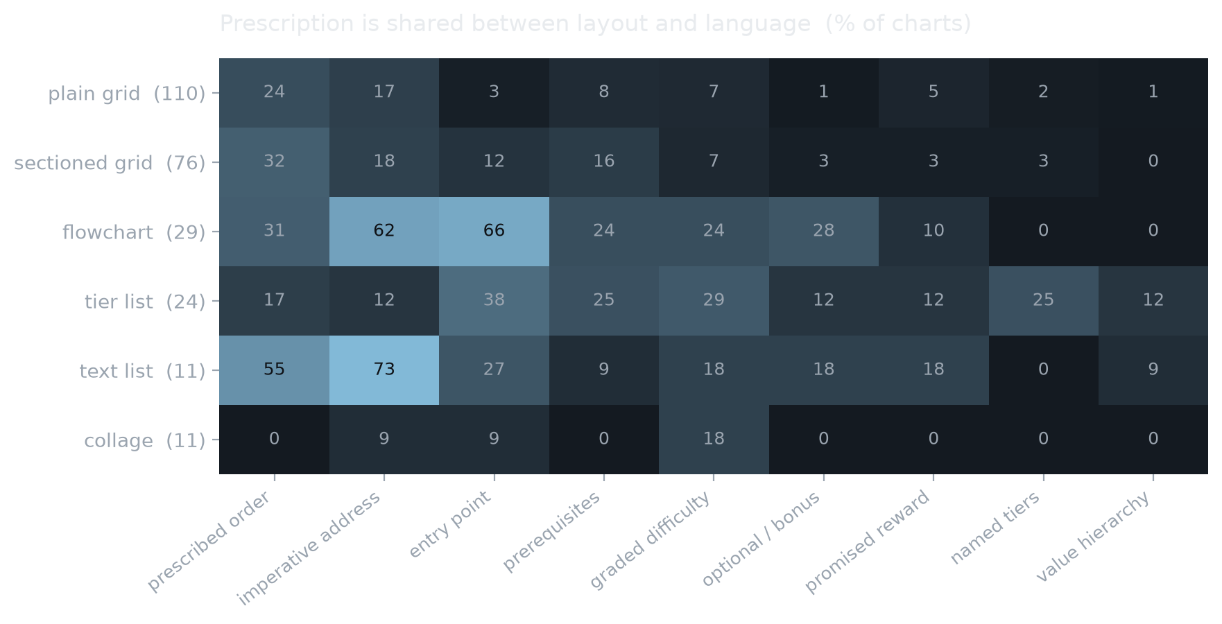 Heatmap of form against marker. Flowcharts: 66% entry point, 62% imperative. Tier lists: 25% named tiers, 29% graded difficulty. Text lists: 73% imperative. Grids: near zero across the board.