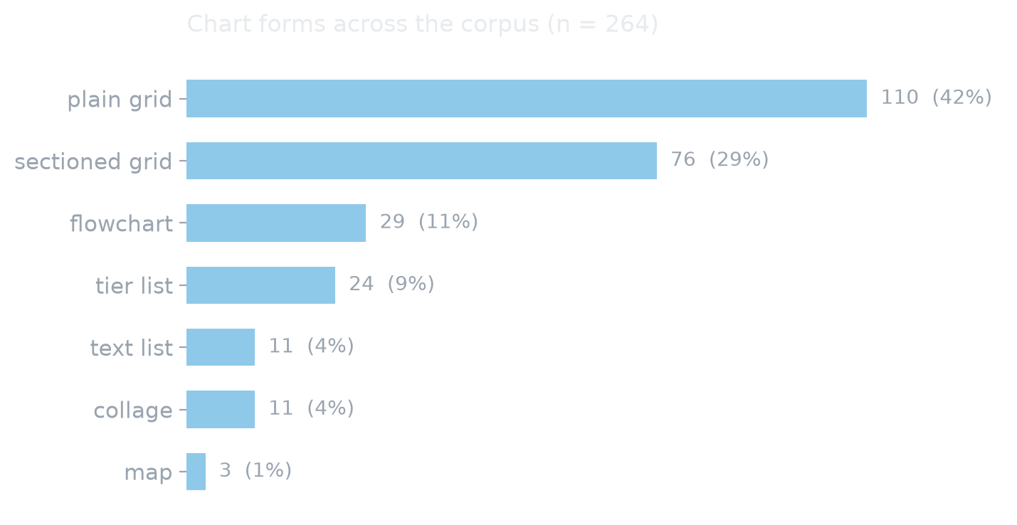 Bar chart of chart forms: plain grid 110, sectioned grid 76, flowchart 29, tier list 24, text list 11, collage 11, map 3.