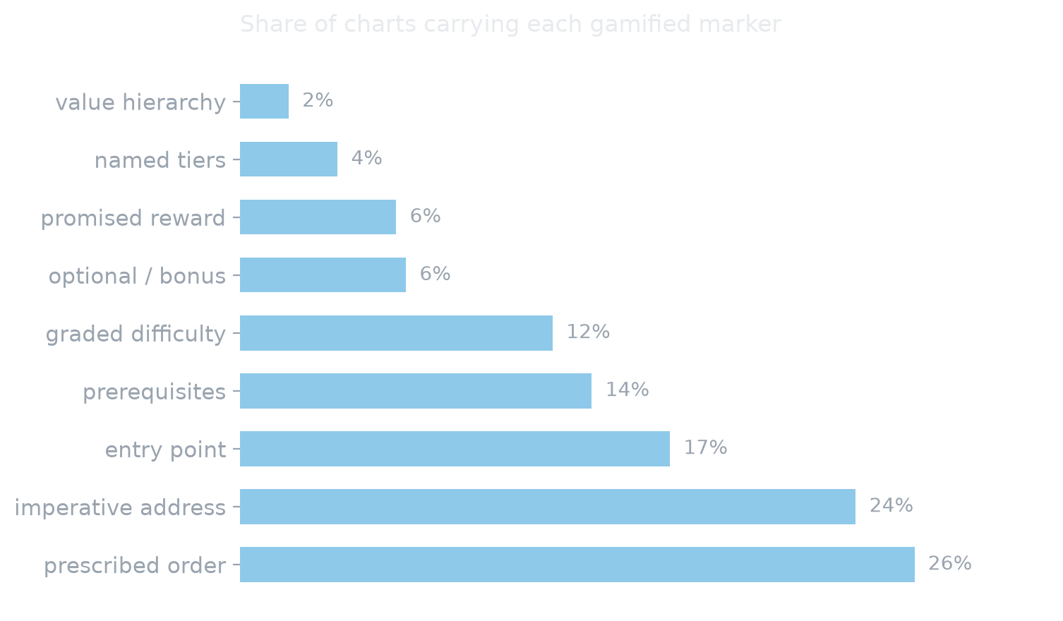 Share of charts carrying each marker: prescribed order 26%, imperative 24%, entry point 17%, prerequisites 14%, graded difficulty 12%, optional 6%, reward 6%, named tiers 4%, value hierarchy 2%.