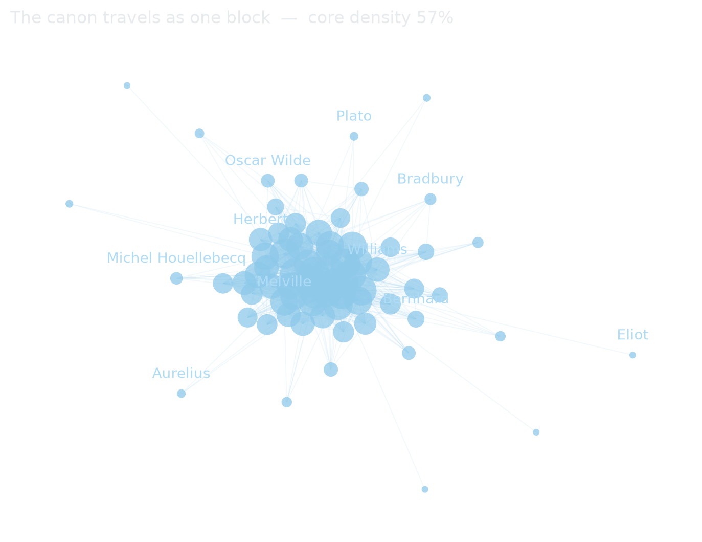 Co-occurrence network of the 124 core authors, forming a single dense central mass.