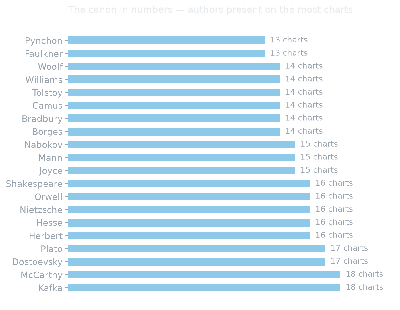 Bar chart of the twenty authors present on the most charts: Kafka and McCarthy 18, Dostoevsky and Plato 17, Herbert, Hesse, Nietzsche, Orwell and Shakespeare 16.