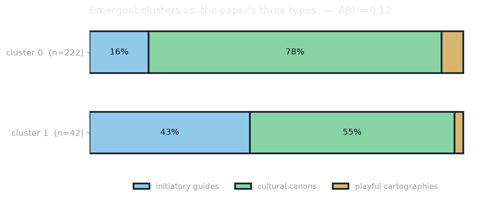 Stacked bars comparing two emergent clusters against the paper's three theoretical types, adjusted Rand index 0.12.